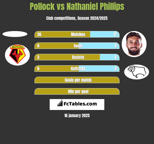 Pollock vs Nathaniel Phillips h2h player stats