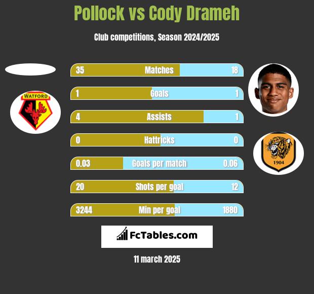 Pollock vs Cody Drameh h2h player stats