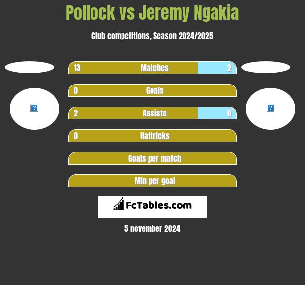 Pollock vs Jeremy Ngakia h2h player stats