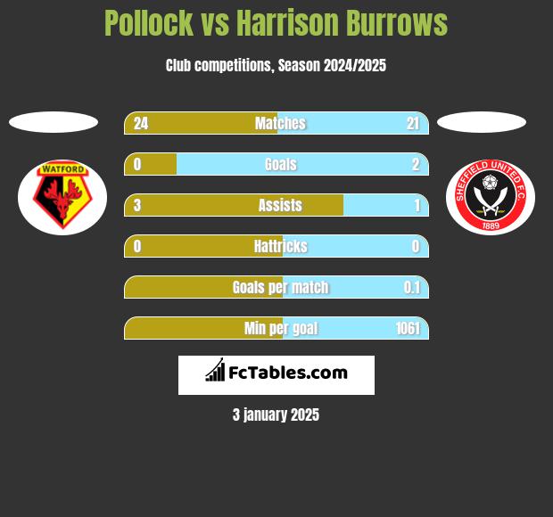 Pollock vs Harrison Burrows h2h player stats