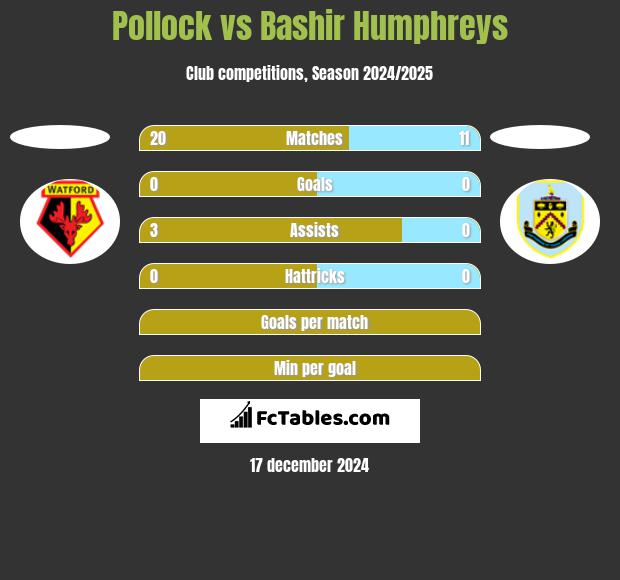 Pollock vs Bashir Humphreys h2h player stats