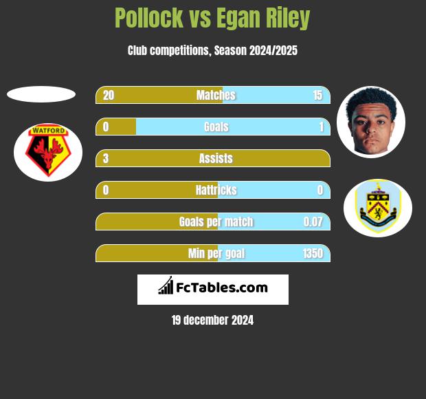 Pollock vs Egan Riley h2h player stats