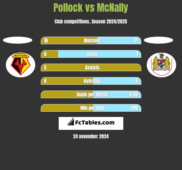 Pollock vs McNally h2h player stats