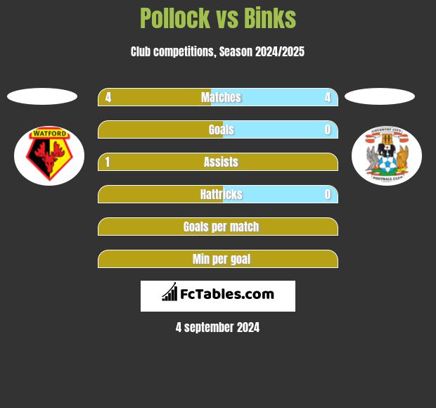 Pollock vs Binks h2h player stats