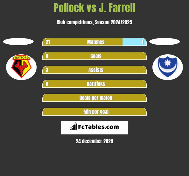 Pollock vs J. Farrell h2h player stats