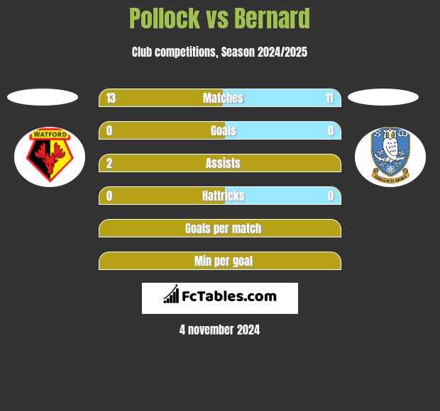 Pollock vs Bernard h2h player stats