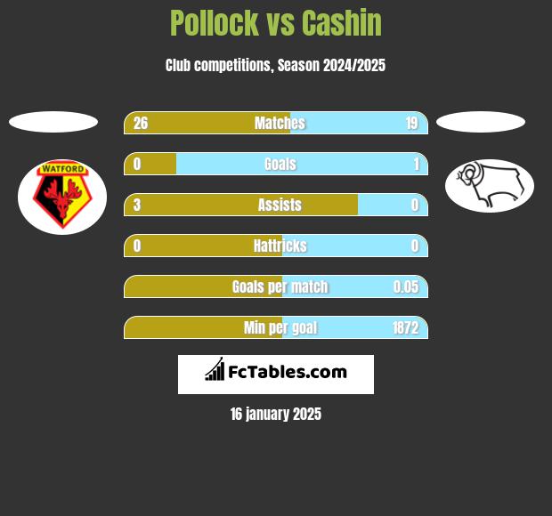 Pollock vs Cashin h2h player stats