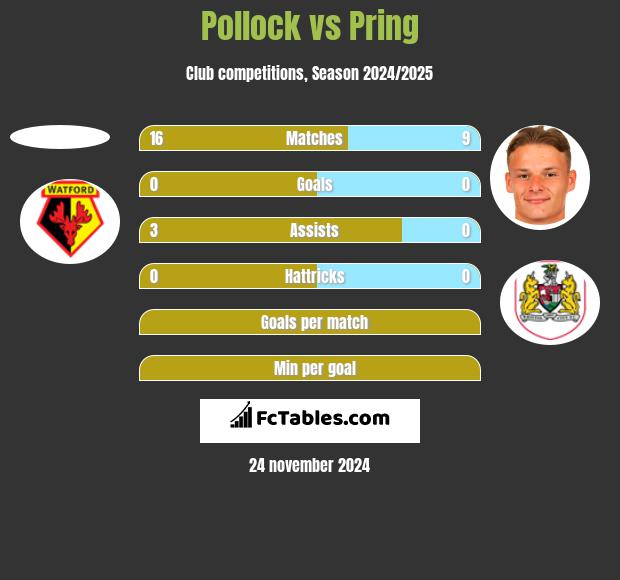 Pollock vs Pring h2h player stats