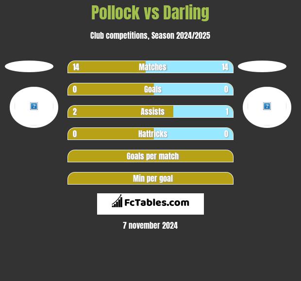 Pollock vs Darling h2h player stats