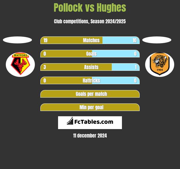 Pollock vs Hughes h2h player stats