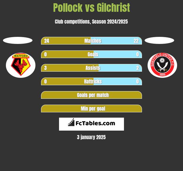 Pollock vs Gilchrist h2h player stats