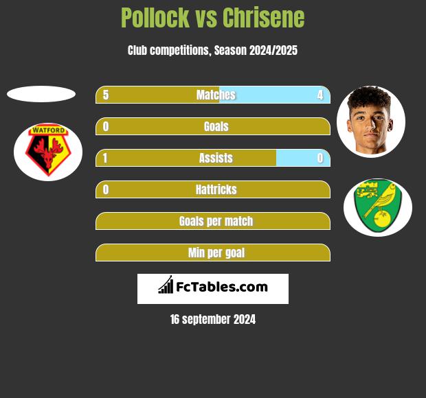 Pollock vs Chrisene h2h player stats