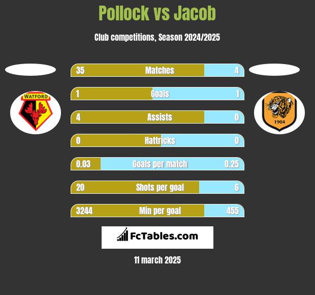 Pollock vs Jacob h2h player stats