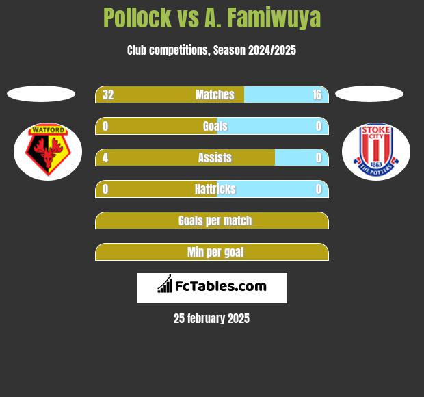 Pollock vs A. Famiwuya h2h player stats