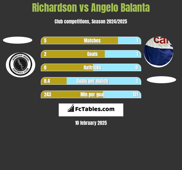 Richardson vs Angelo Balanta h2h player stats