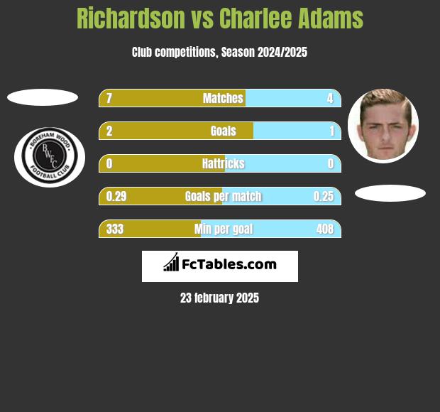 Richardson vs Charlee Adams h2h player stats