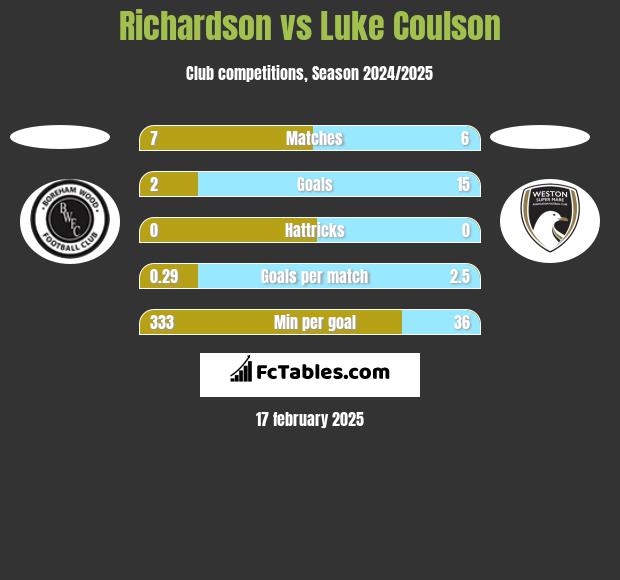 Richardson vs Luke Coulson h2h player stats