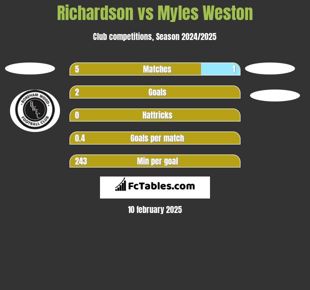 Richardson vs Myles Weston h2h player stats