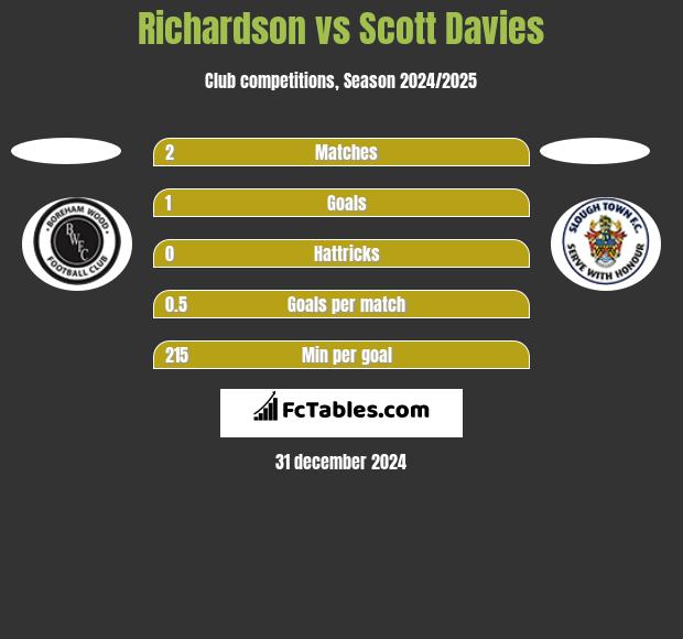 Richardson vs Scott Davies h2h player stats