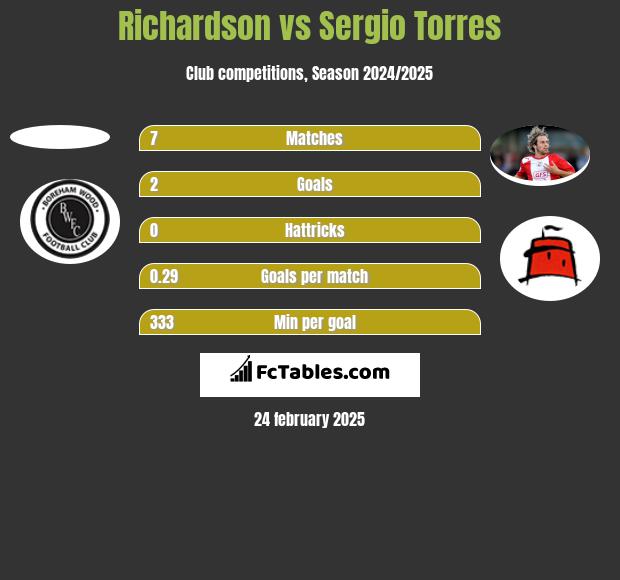 Richardson vs Sergio Torres h2h player stats