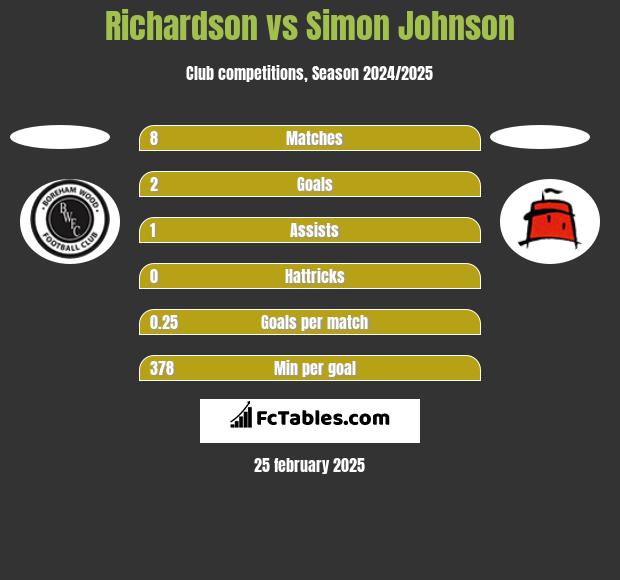 Richardson vs Simon Johnson h2h player stats