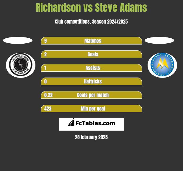 Richardson vs Steve Adams h2h player stats