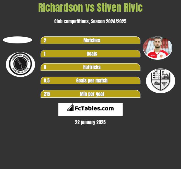 Richardson vs Stiven Rivic h2h player stats