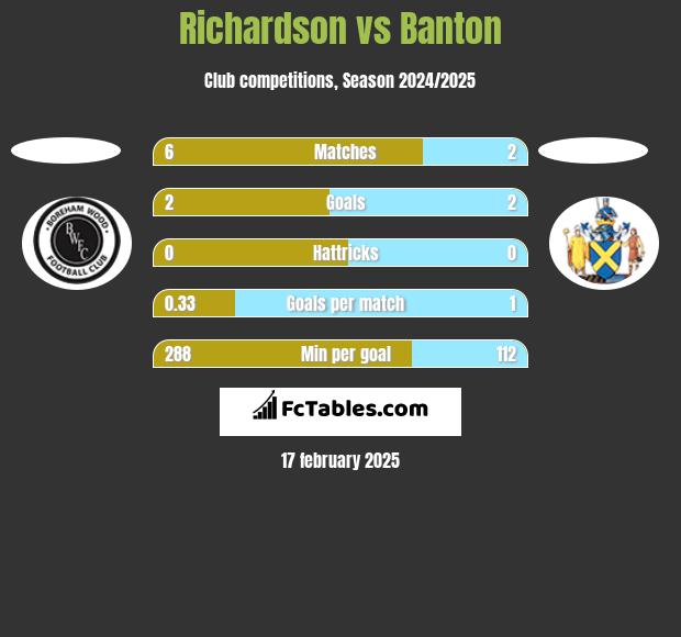 Richardson vs Banton h2h player stats