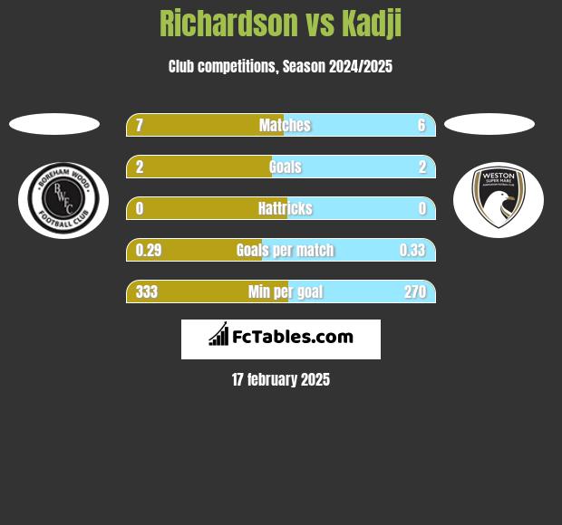 Richardson vs Kadji h2h player stats