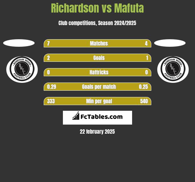 Richardson vs Mafuta h2h player stats