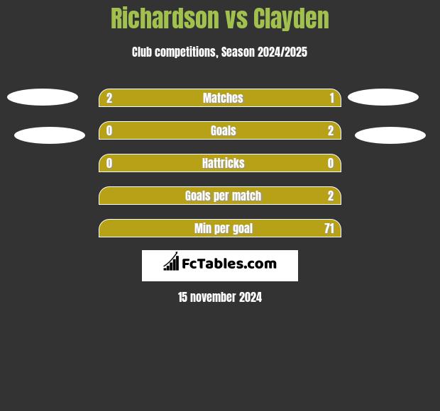 Richardson vs Clayden h2h player stats