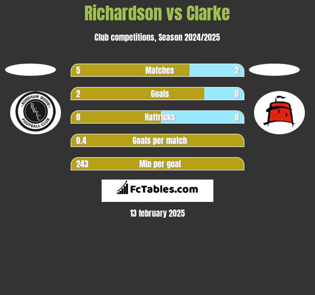 Richardson vs Clarke h2h player stats