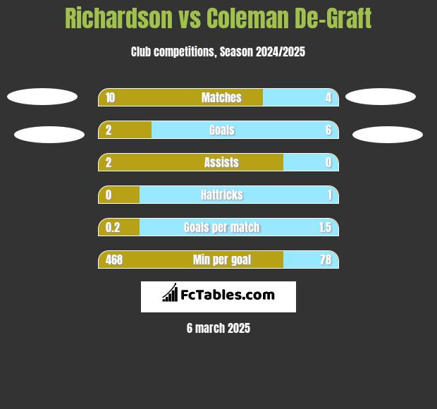 Richardson vs Coleman De-Graft h2h player stats