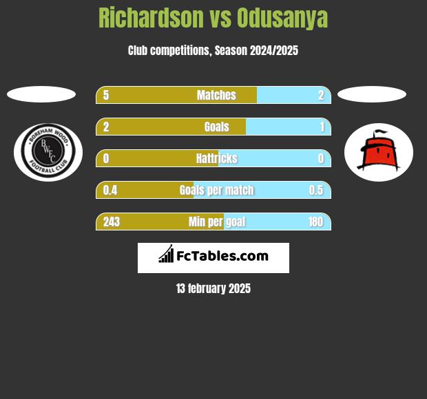 Richardson vs Odusanya h2h player stats