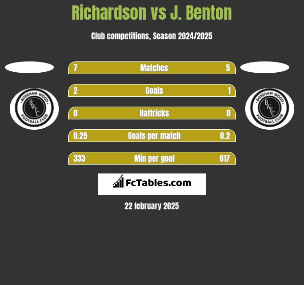 Richardson vs J. Benton h2h player stats