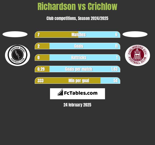 Richardson vs Crichlow h2h player stats