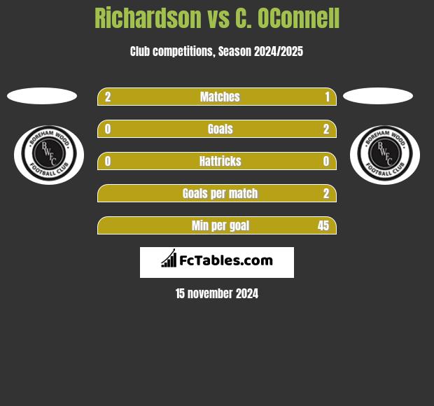 Richardson vs C. OConnell h2h player stats