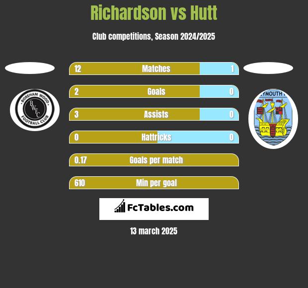 Richardson vs Hutt h2h player stats