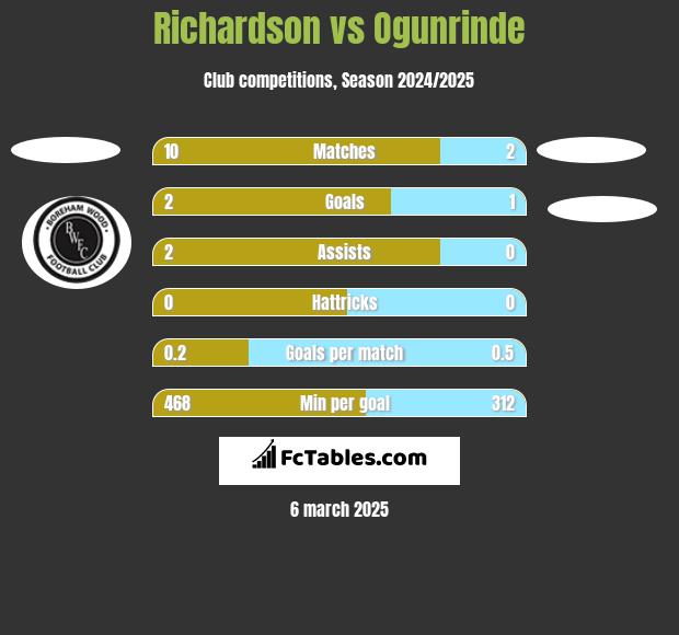 Richardson vs Ogunrinde h2h player stats