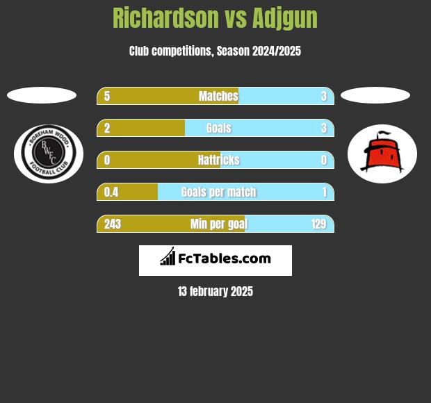 Richardson vs Adjgun h2h player stats