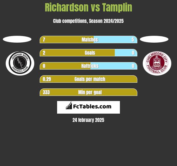 Richardson vs Tamplin h2h player stats