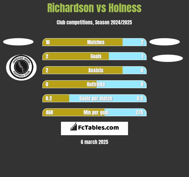 Richardson vs Holness h2h player stats