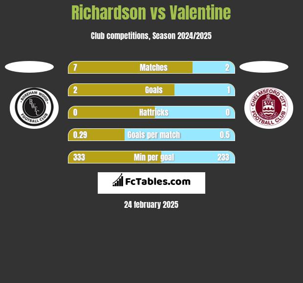 Richardson vs Valentine h2h player stats