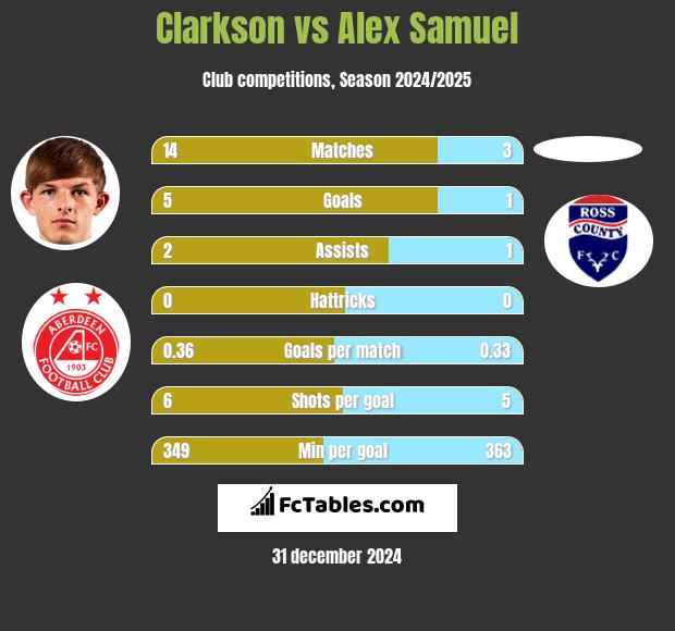 Clarkson vs Alex Samuel h2h player stats