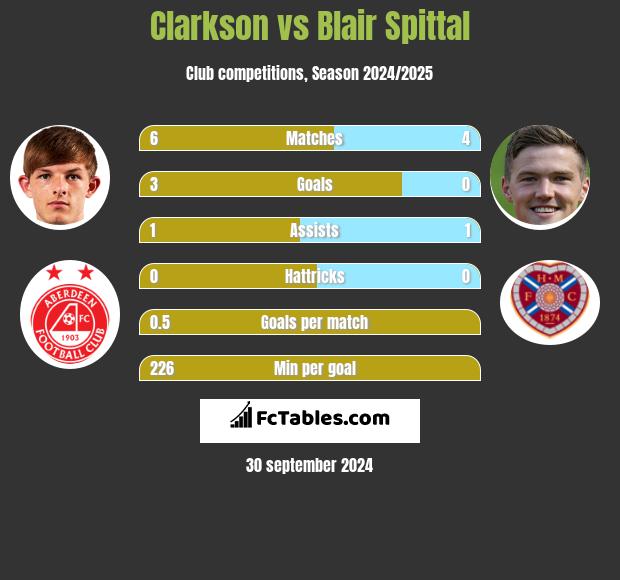 Clarkson vs Blair Spittal h2h player stats