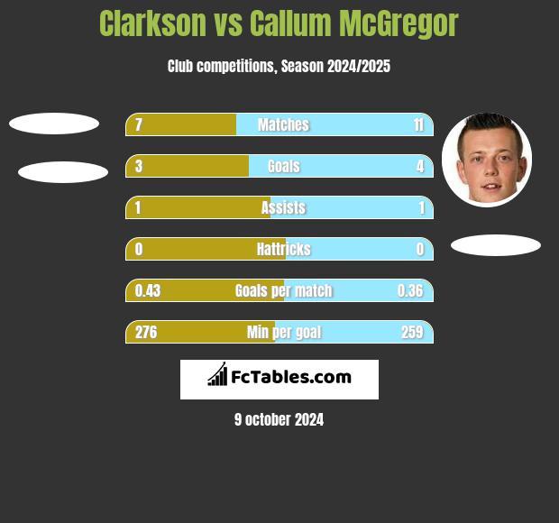 Clarkson vs Callum McGregor h2h player stats