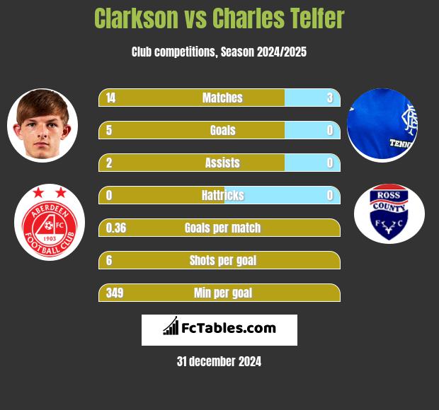 Clarkson vs Charles Telfer h2h player stats