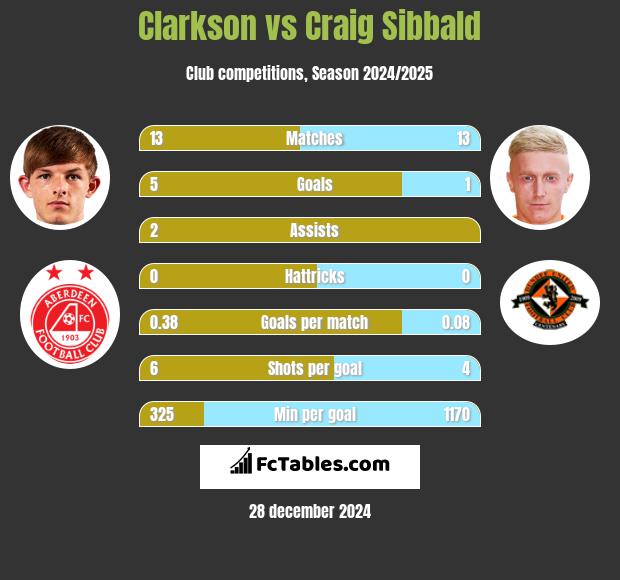 Clarkson vs Craig Sibbald h2h player stats