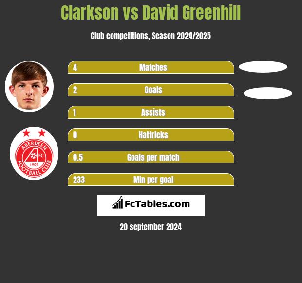 Clarkson vs David Greenhill h2h player stats