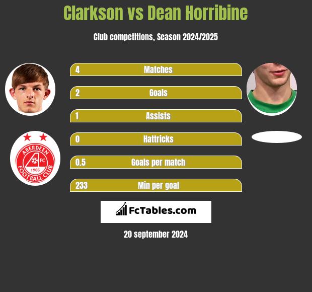 Clarkson vs Dean Horribine h2h player stats